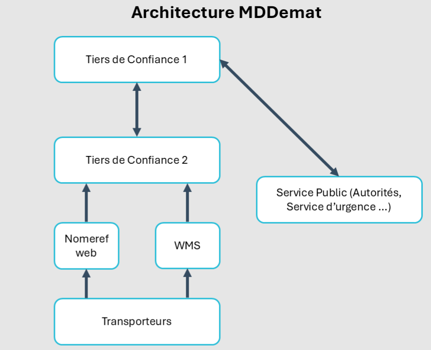 Infographie architecture MDDemat