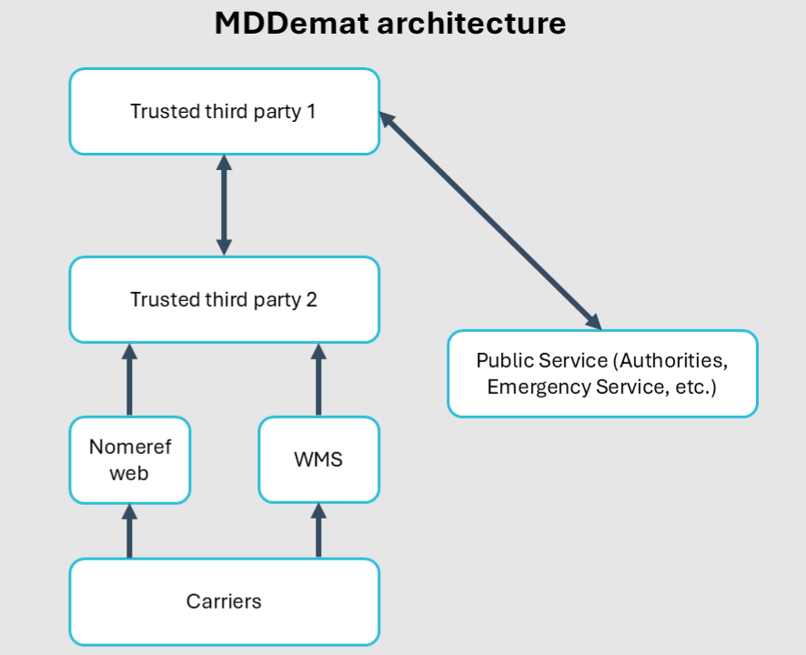 MDDemat architecture infographic